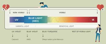 These are an alternative to a blue light blocking screen panel. Blue Light Filters Eye Strain What You Need To Know Viewsonic Library