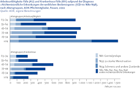 Suryakumar p, roohi s, pattankar vl. Gebarmuttererkrankungen Themenheft