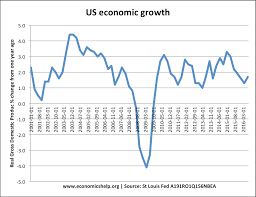 Us Economy Growth Chart Trade Setups That Work