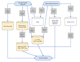 Sources Of Abuse Contact Information For Abuse Handlers Ripe Network Coordination Centre
