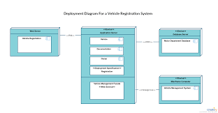 Uml Diagram Types Learn About All 14 Types Of Uml Diagrams Deployment Diagram Component Diagram