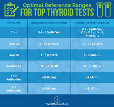 Top 10 Thyroid Tests Dr Izabella Wentz