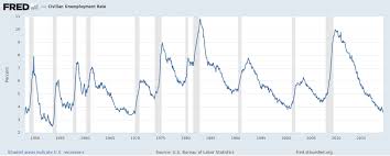 How Watching Unemployment May Prove A More Robust Recession