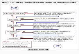 process flow chart for the monetary claims of the family of