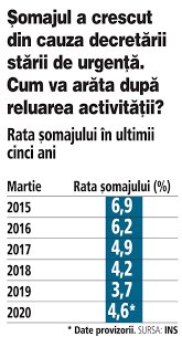 Pandemia A Trimis In Somaj Cel Mai Mare NumÄƒr De AngajaÅ£i Din Ultimii Doi Ani Rata Somajului A Crescut In Luna Martie La 4 6 FaÅ£Äƒ De 3 9 In Februarie