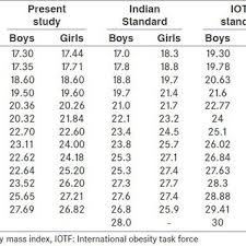 Comparison Of 95th Percentile Of Bmi Among Boys And Girls In