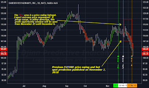 Dri Stock Price And Chart Nyse Dri Tradingview