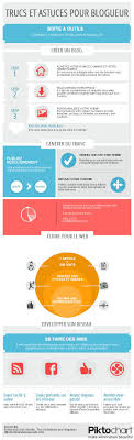 Creer Un Blog De Cuisine Sur Wordpress C Est Facile Et Rapide Creer Un Blog Comment Creer Un Blog Blog