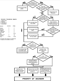 Flow Chart For Evaluating The Need For A Fish Facility To