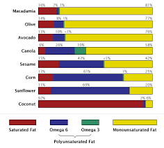 10 High Quality Omega 3 Nuts Chart