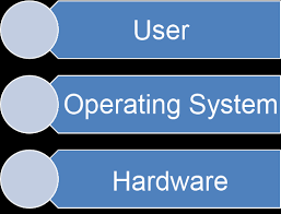 Image result for Computers Software Operating Systems Midrange Data General