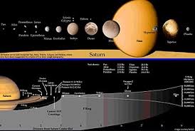 Entdeckung bestätigt theorie zur entstehung des sonnensystems 29. Wikijunior Sonnensystem Saturn Wikibooks Sammlung Freier Lehr Sach Und Fachbucher