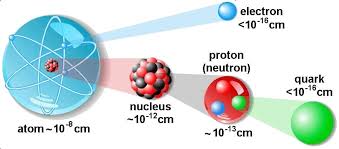 What Is Atomic And Nuclear Physics Definition