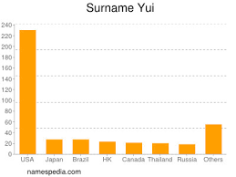 Japanese names are usually written in kanji (chinese characters, see kanji). Yui Names Encyclopedia