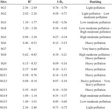 Metrics Of Benthic Macroinvertebrate For Water Quality