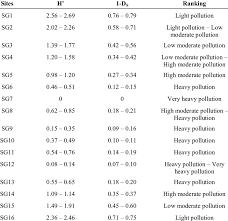 metrics of benthic macroinvertebrate for water quality