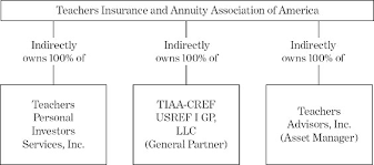 tiaa cref us real estate fund i lp