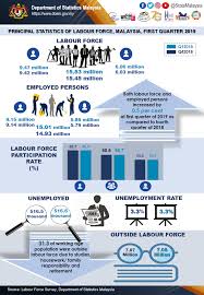 Unemployment rate for malaysia from department of statistics malaysia for the principal statistics of labour force release. Department Of Statistics Malaysia Official Portal
