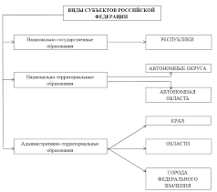 Subekty Rossijskoj Federacii