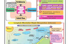 Sains peta minda tingkatan 2. Geografi Tingkatan 1 Bab4 6 Ulangkaji Cute766