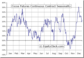 Cocoa Futures Cc Seasonal Chart Equity Clock