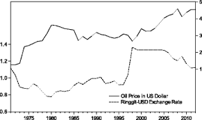Check out the foreign currency exchange rate offered by cimb bank. Oil And Food Prices In Malaysia A Nonlinear Ardl Analysis Agricultural And Food Economics Full Text