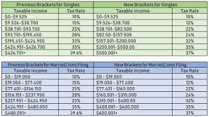 Tax Bill Breakdown Dunlap Bennett Ludwig Pllc