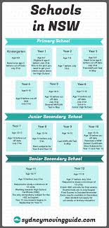 What Every Parent Needs To Know About Schools In Sydney Australia School Moving To Australia School