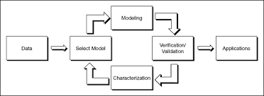 model based control design process system identification