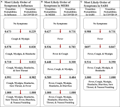 Examples of possible development of symptoms how long do symptoms last? Frontiers Modeling The Onset Of Symptoms Of Covid 19 Public Health