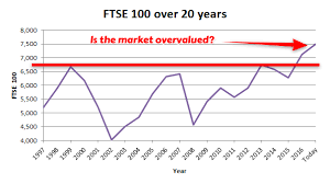 Ftse Ukx Cape Based Valuation And Forecast For The Ftse