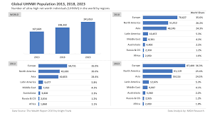 Global UHNWI (Ultra-High Net Worth Individual) Population Analysis 2019 -  MGM Research