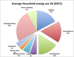 this chart shows the average household energy used in the uk