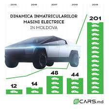 Mașinile electrice sunt considerate de mulți mașinile viitorului. Stiai Asta Cate Masini Electrice Sunt La Momentul De FaÅ£Äƒ Inregistrate In Republica Moldova