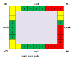 Whether to locate a door here is a decision th. Is A House With Southeast Facing Main Door Ok For Home Quora