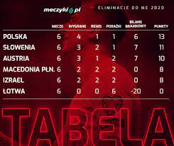 Do eliminacji do me 2021 przystąpiło 55 federacji zrzeszonych w uefa. Tabela Polskiej Grupy W El Do Euro 2020 Sportbuzz Meczyki Pl