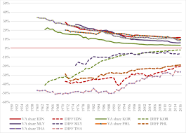 Malaysia agriculture sector report 2016/2017 an emis insights industry report emis is an isi emerging markets group company date: A Declining Weight Of Agriculture In Gdp And Employment In Indonesia Download Scientific Diagram