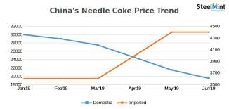 china needle coke prices reverses the global trend 4th