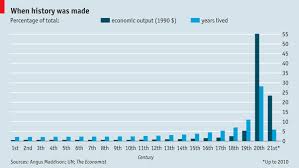 more 2 000 years in a single graphic mis charting economic