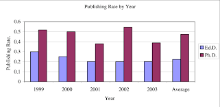 Bar Chart For Number Of Publications Per Published Ed D And