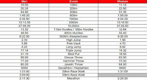 After jamaica completed a clean sweep in the women's 100m final on saturday, it's now time for the men's edition. New Olympic Entry Standards Wandering In A Running World