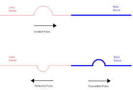 As The Mediums Become More Dense The Wave Travels Better For Instance Waves Travel Better In Water Than In Air Because Th Learning Targets Travel Fun Learning