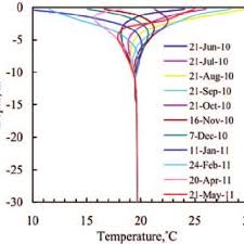 Throughout the year, the average temperature can range from 28°c (82°f) to 32°c (89°f) during the day. Temperature Variation Of Underground Soil With Depth For Typical Days Download Scientific Diagram