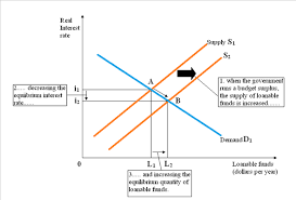 The loanable funds theory analyzes the effect of supply and demand on the loanable funds market. Solved Use A Market For Loanable Funds Graph To Illustrate The Chegg Com