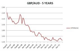 Compare 24 Pound Gbp To Australian Dollar Aud Exchange