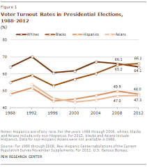 Six Take Aways From The Census Bureaus Voting Report Pew