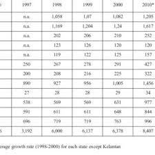 Home » online services » statistics » current statistics: Solid Waste Generation In Peninsular Malaysia By States In Thousands Download Table