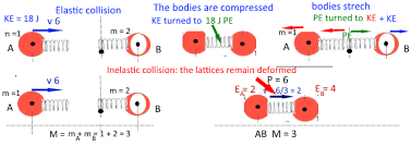Collision, is the rate of change of its position with respect to a frame of reference, and is a function of time and initial velocity of body b before collision while momentum of the system is conserved in an inelastic collision, kinetic energy is not. Why Is There Conservation Of Kinetic Energy In Elastic Collision And Not In Inelastic Collision Physics Stack Exchange