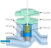 Structure of a typical cage-type control valve. | Download ...