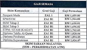 Bagi tentera darat malaysia terdapat 17 susur galur pangkat. Rejimen 514 Askar Wataniah Posts Facebook